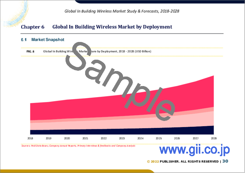 サンプル2：建物内無線の世界市場規模調査：展開別、エンドユーザー別、コンポーネント別、ビジネスモデル別、会場別、地域別予測（2022年～2028年）