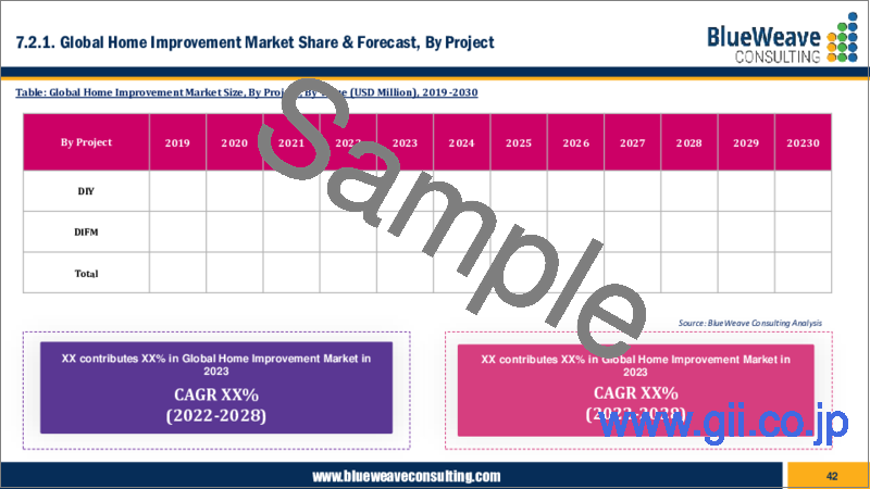 サンプル1：住宅リフォームの世界市場、タイプ別、プロジェクト別、由来別、地域別（北米、欧州、アジア太平洋、ラテンアメリカ、中東・アフリカ）、動向分析、競合市場シェアおよび予測（2018年～2028年）