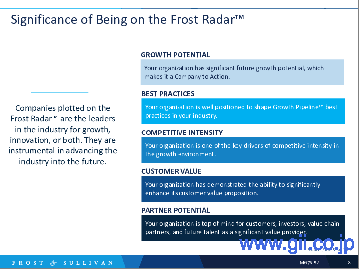 サンプル1：人工知能を活用した創薬（2022年）：Frost Radar