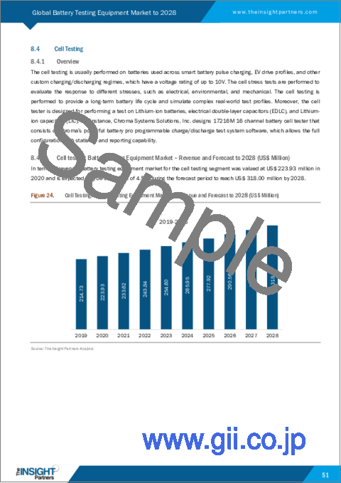 サンプル2：バッテリーテスト装置の世界市場予測（2028年まで）：製品タイプ別、用途別、エンドユーザー別の分析