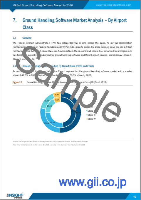 サンプル2：グランドハンドリングソフトウェアの世界市場予測（2028年まで）：空港クラス別、用途別、ソフトウェアタイプ別の分析