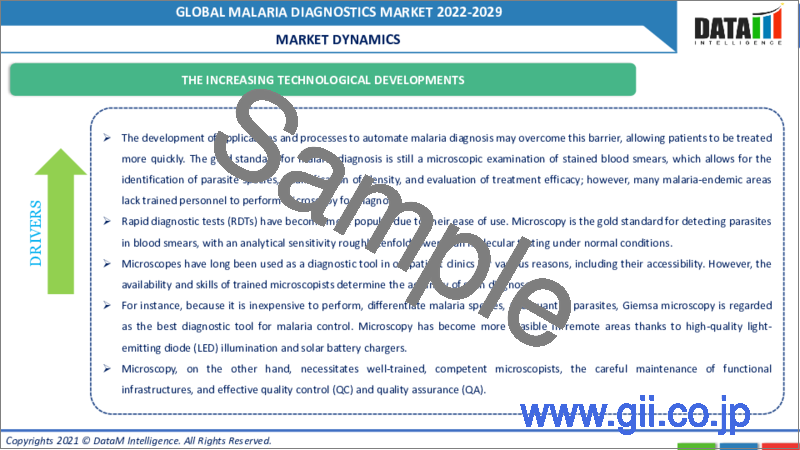 サンプル2：マラリア診断の世界市場 - 2022年～2029年