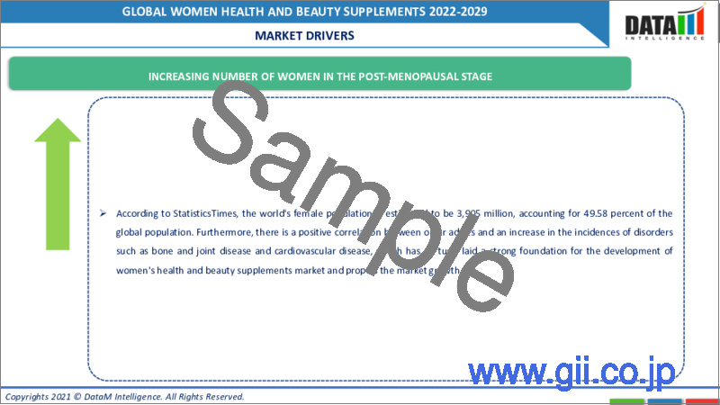 サンプル2：女性の健康・美容サプリメントの世界市場 - 2022年～2029年