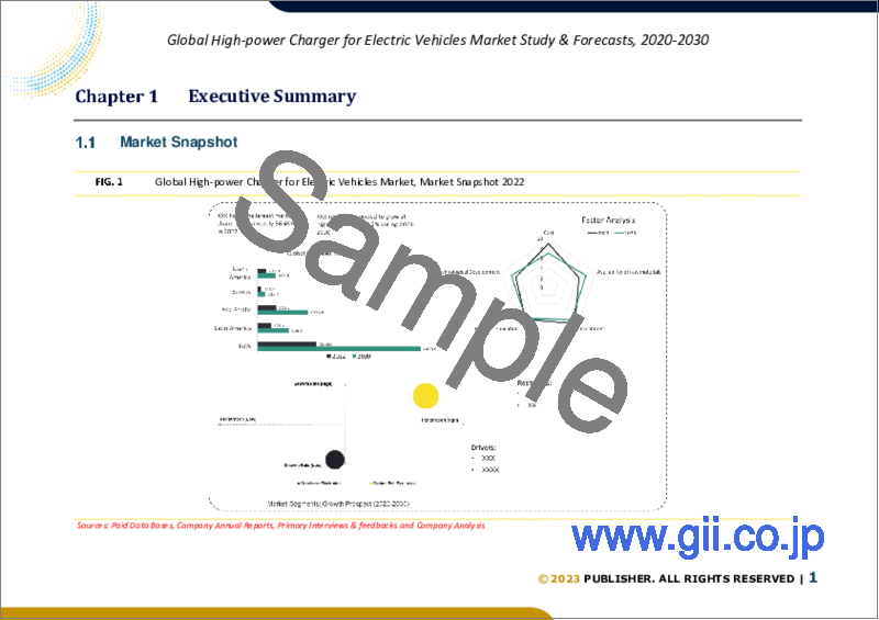 サンプル1：電気自動車用高出力充電器の世界市場規模：出力タイプ別、車種別（プラグインハイブリッド自動車、バッテリー式電気自動車）、地域別の予測（2022年～2028年）