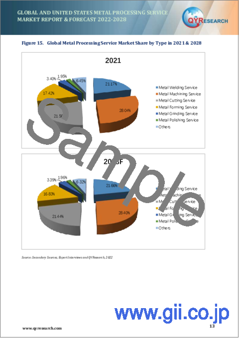 サンプル1：世界と米国の金属加工サービス市場：分析と予測 (2022年～2028年)