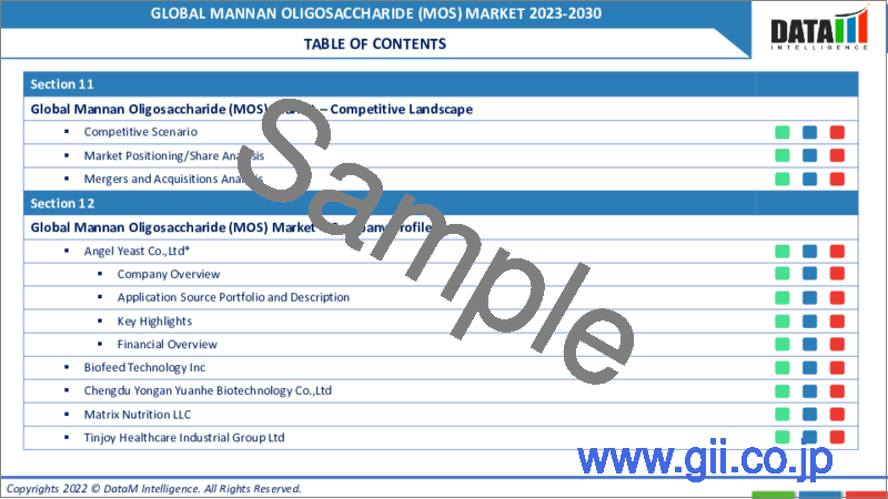 サンプル1：マンナンオリゴ糖（MOS）の世界市場（2022年～2029年）