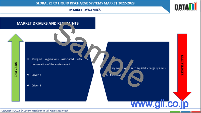 サンプル2：ゼロ排水システムの世界市場（2022年～2029年）