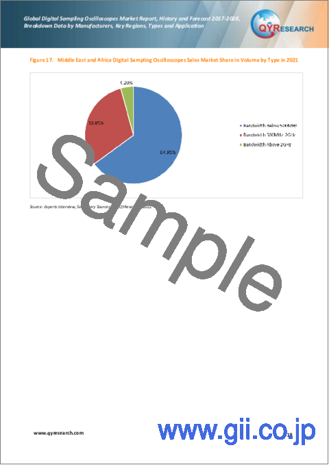 サンプル1：デジタルサンプリング用オシロスコープの世界市場：分析・沿革・予測 (2017年～2028年)