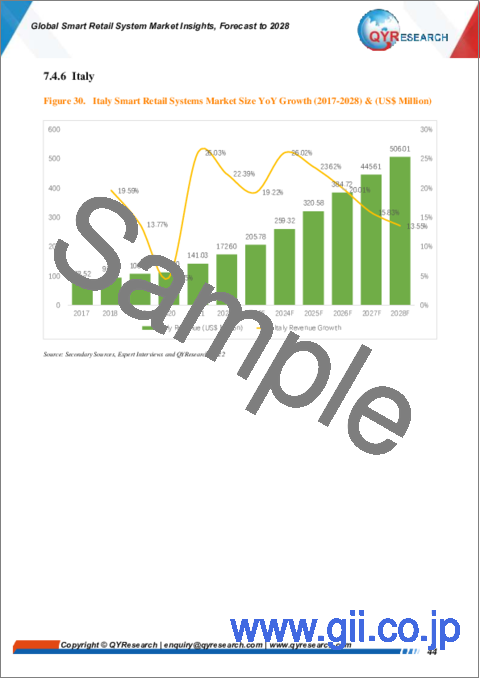 サンプル2：スマート小売システムの世界市場：考察と予測 (2028年まで)
