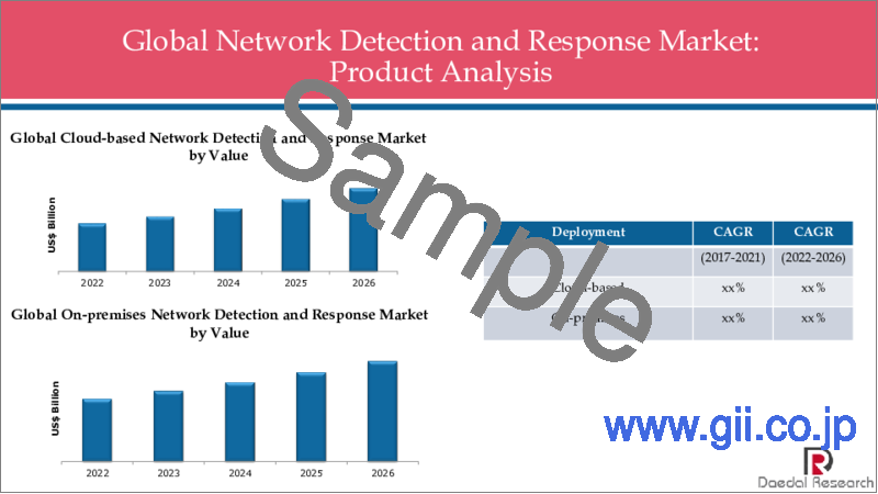 サンプル1：NDR (Network Detection and Response) の世界市場 (～2026年)：展開・コンポーネント・用途・地域別の規模・動向・予測・COVID-19の影響