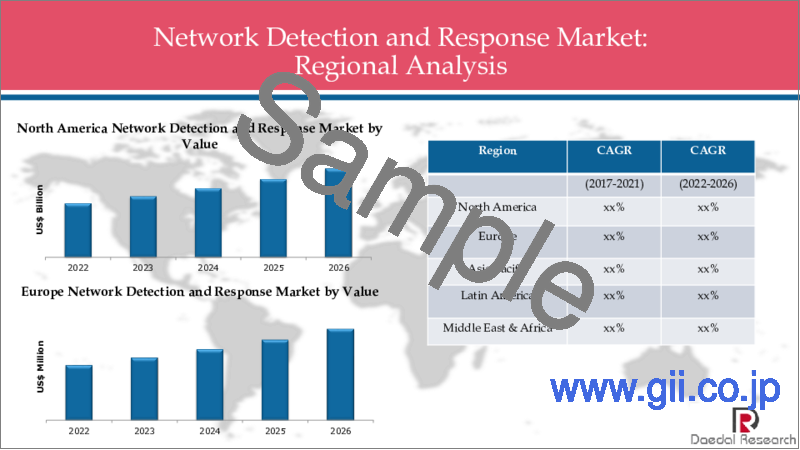 サンプル2：NDR (Network Detection and Response) の世界市場 (～2026年)：展開・コンポーネント・用途・地域別の規模・動向・予測・COVID-19の影響