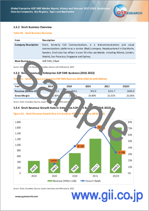 サンプル2：エンタープライズA2P SMSの世界市場 - 実績・予測：2017年～2028年