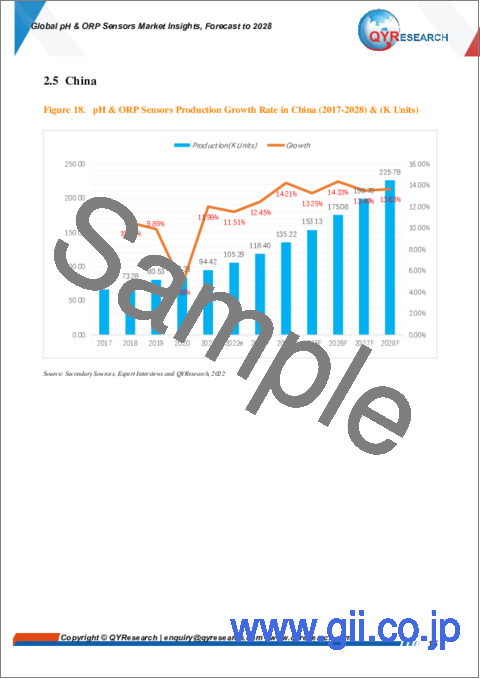 サンプル1：pH・ORPセンサーの世界市場：考察と予測 (2028年まで)