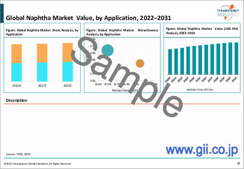 サンプル1：ナフサの世界市場：用途別（化学物質、エネルギー/燃料、その他）の業界分析、規模、シェア、成長、動向、予測（2021年～2031年）