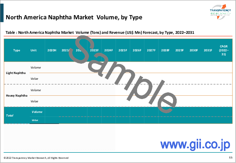 サンプル2：ナフサの世界市場：用途別（化学物質、エネルギー/燃料、その他）の業界分析、規模、シェア、成長、動向、予測（2021年～2031年）