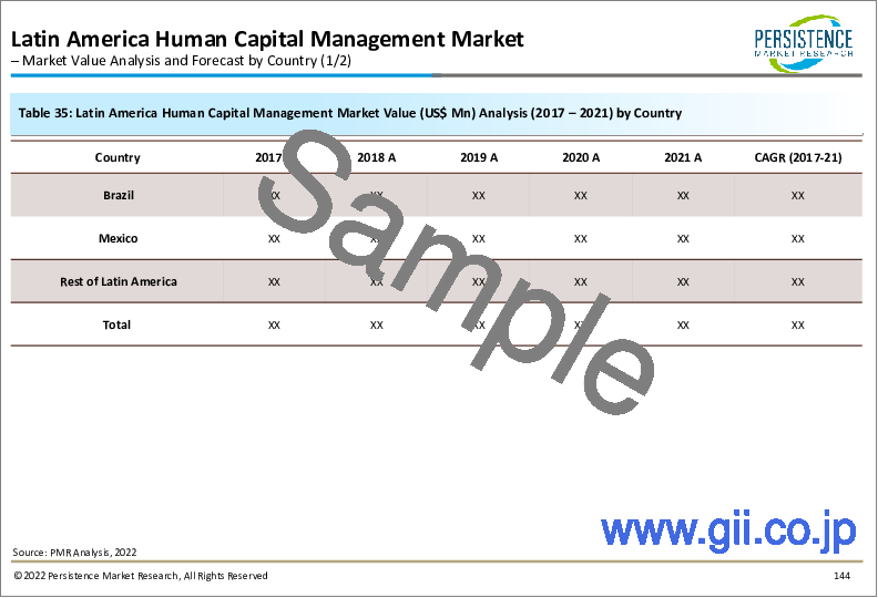 サンプル1：ヒューマンキャピタルマネジメント（HCM）市場：人事業務改善のためのRPA（ロボティックプロセスオートメーション）統合の高まり