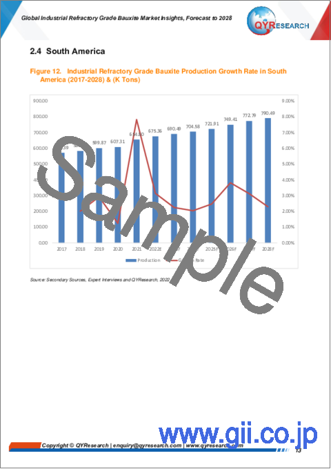 サンプル1：世界の工業用耐火物グレードボーキサイト市場：考察と予測 (2028年まで)