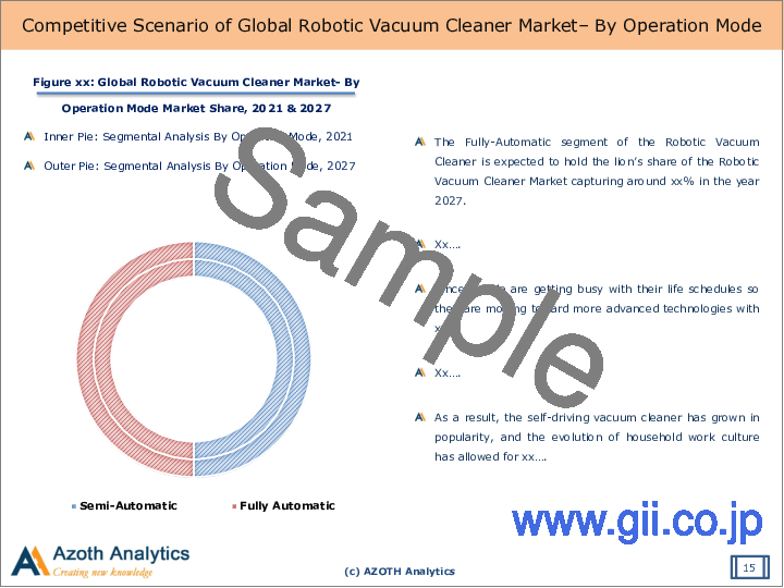 サンプル2：ロボット掃除機の世界市場（2022年）- 動作モード別、タイプ別、販売チャネル別、最終用途別、エンドユーザー別、地域別、国別分析（2022年）：市場洞察、COVID-19の影響と予測（2022年～2027年）