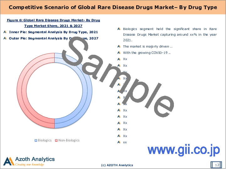 サンプル2：希少疾患治療薬の世界市場（2022年）- 薬剤タイプ別、治療分野別、患者別、投与経路別、流通チャネル別、地域別、国別分析（2022年）：市場洞察、COVID-19の影響と予測（2022年～2027年）