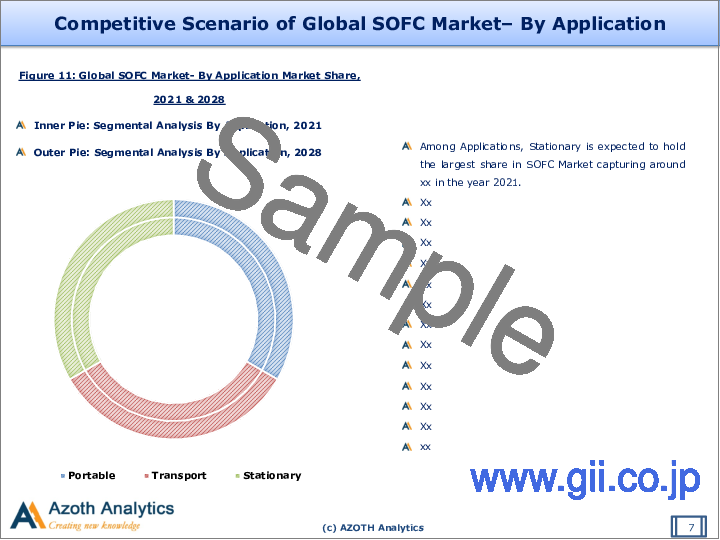 サンプル2：固体酸化物燃料電池（SOFC）の世界市場 - タイプ別、用途別、エンドユーザー別、地域別、国別分析（2022年）：市場洞察、COVID-19の影響と予測（2022年～2028年）