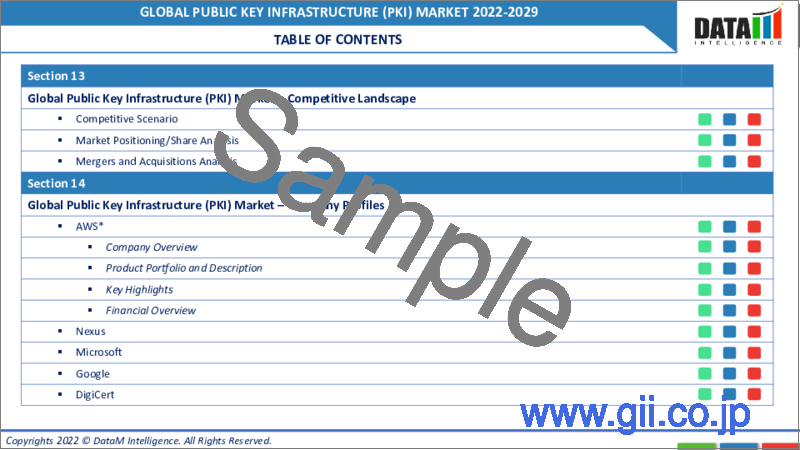 サンプル1：公開鍵基盤（PKI）の世界市場（2022年～2029年）