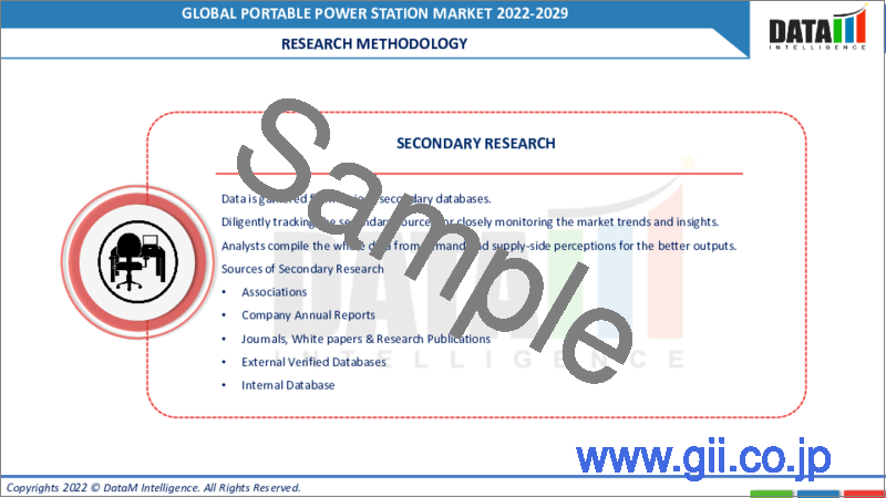 サンプル2：ポータブル電源の世界市場（2022年～2029年）