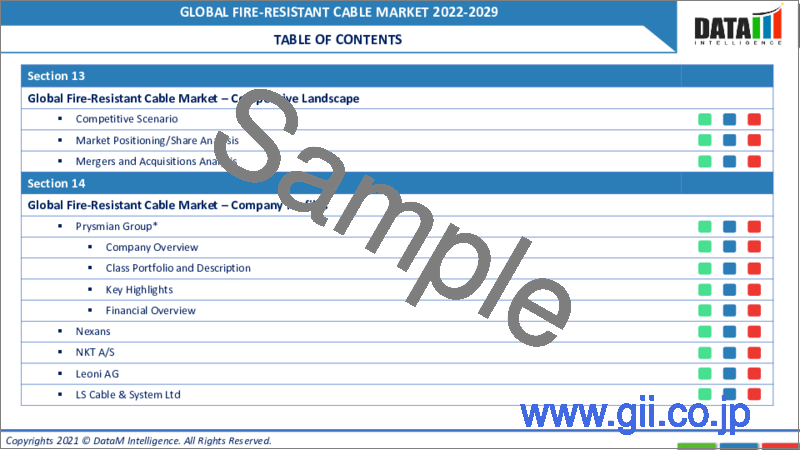サンプル1：耐火ケーブルの世界市場（2022年～2029年）