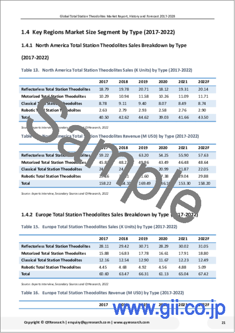 サンプル1：トータルステーション・セオドライトの世界市場 - 実績・予測：2017年～2028年