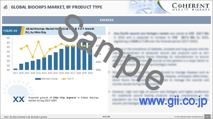 サンプル1：バイオチップの世界市場の動向・予測 (2022年～2028年)：製品タイプ・技術・用途・地域別