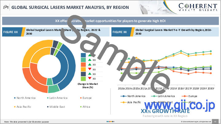 サンプル1：外科用レーザー市場：規模、シェア、見通し、機会分析（2022年～2028年）