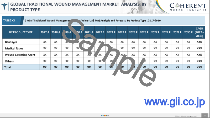 サンプル1：従来型創傷管理の世界市場：製品タイプ別、アプリケーション別、エンドユーザー別、地域別－規模、シェア、展望、機会分析（2022年～2028年）