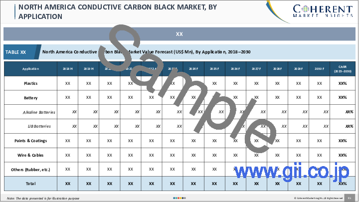 サンプル2：導電性カーボンブラックの世界市場：アプリケーション別、地域別－規模、シェア、展望、機会分析（2022年～2028年）