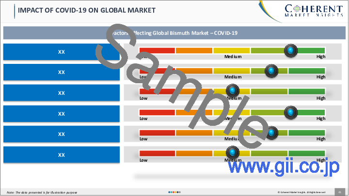 サンプル1：ビスマスの世界市場：誘導体別、アプリケーション別、地域別－規模、シェア、展望、機会分析（2022年～2028年）