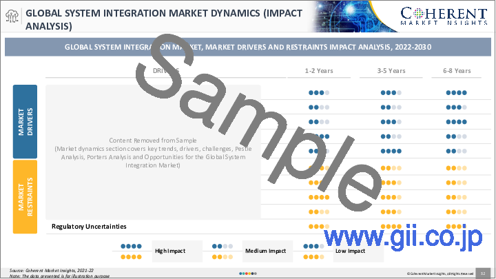 サンプル1：システムインテグレーションの市場規模・シェア・展望・機会 (2022年～2028年)：タイプ (インフラ統合サービス・アプリケーション統合サービス・コンサルティングサービス)・エンドユーザー・地域別