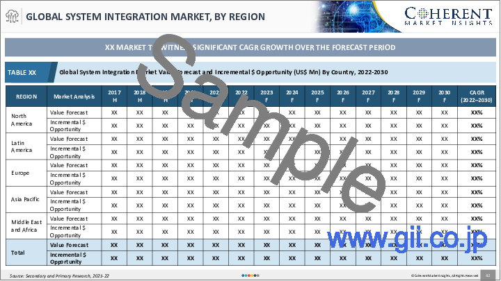 サンプル2：システムインテグレーションの市場規模・シェア・展望・機会 (2022年～2028年)：タイプ (インフラ統合サービス・アプリケーション統合サービス・コンサルティングサービス)・エンドユーザー・地域別