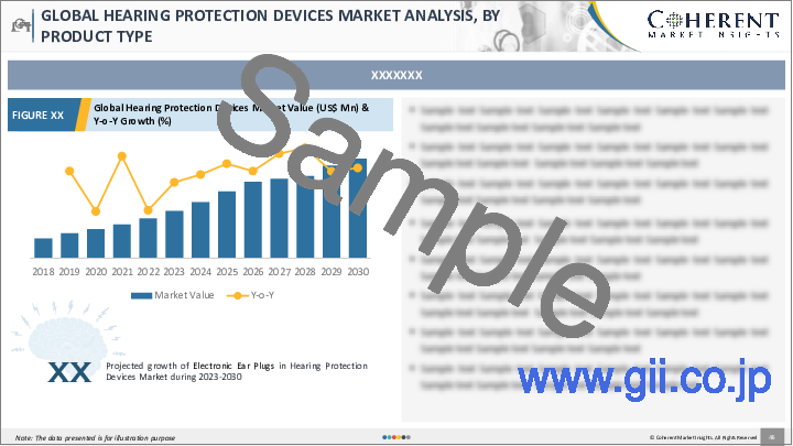 サンプル1：聴覚保護具の市場規模・シェア・展望・機会 (2022年～2028年)：製品・保護具・エンドユーザー・地域別