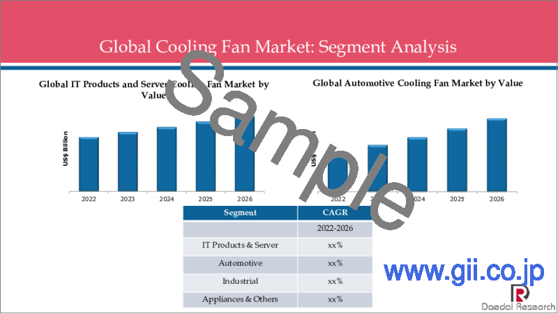 サンプル1：冷却ファンの世界市場：セグメント (IT製品&サーバー・自動車・産業・家電・その他)・地域別の規模・動向・COVID-19の影響・予測 (～2026年)