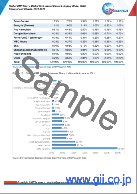 サンプル1：CMPスラリーの世界市場：市場規模・メーカー・サプライチェーン・販売チャネル・顧客 (2022年～2028年)