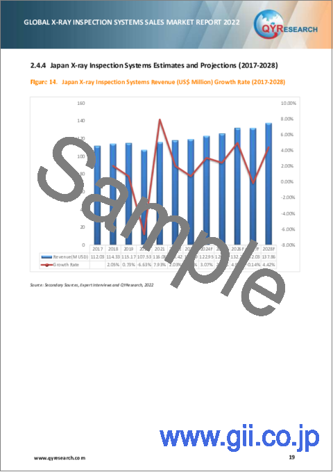 サンプル1：X線検査システムの世界市場：販売分析 (2022年)