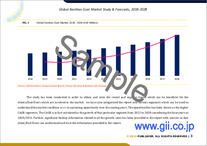 サンプル1：キサンタンガムの世界市場規模：用途・機能・地域別の予測（2022年～2028年）