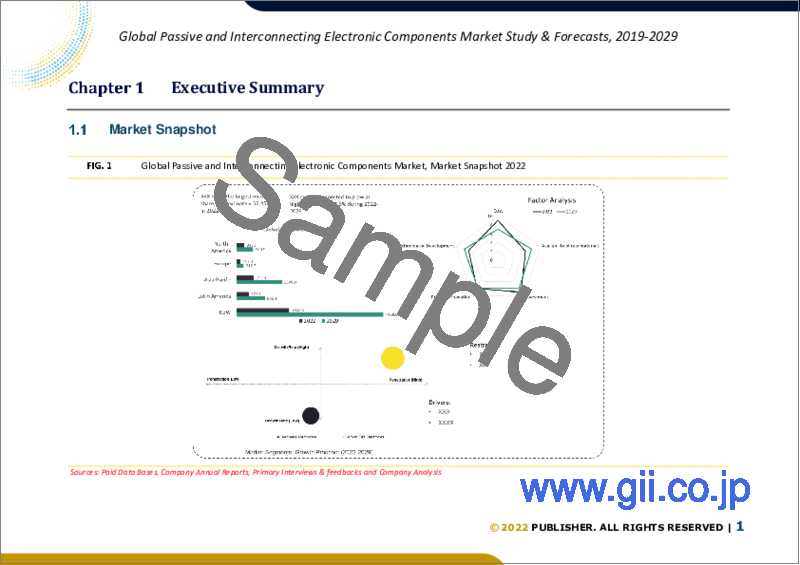 サンプル1：受動電子部品と相互接続電子部品の世界市場規模：部品タイプ別、用途別、地域別予測（2022年～2028年）
