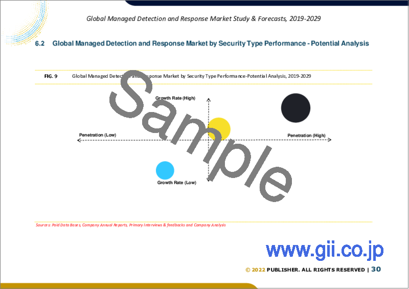 サンプル2：MDR（Managed Detection and Response）の世界市場規模：セキュリティタイプ・展開モード・組織規模・業界・地域別の予測（2022年～2028年）