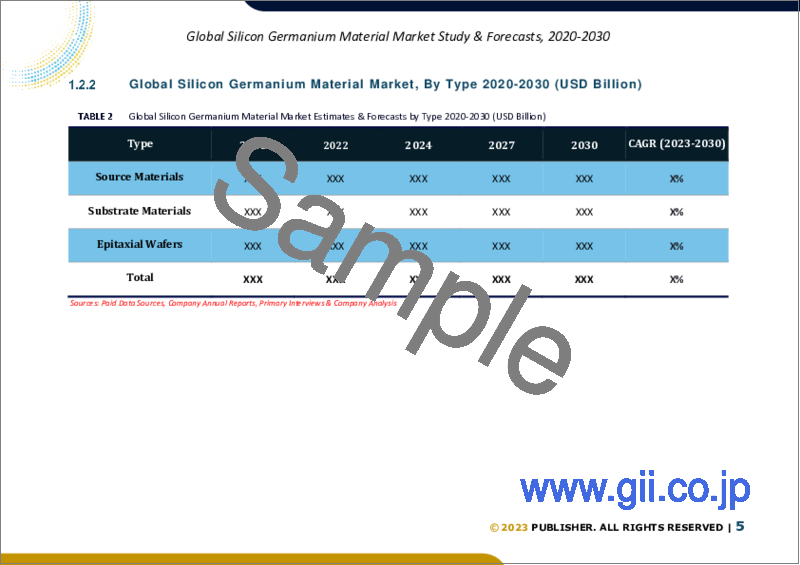 サンプル1：シリコンゲルマニウム材料の世界市場（2022年～2028年）：タイプ別、用途別、最終用途産業別、地域別の市場規模調査と予測
