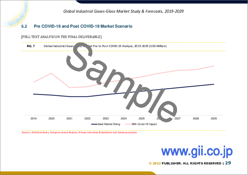 サンプル2：ガラス業界向け産業ガスの世界市場規模：タイプ・ガラスタイプ・機能・輸送手段・地域別の予測（2022年～2028年）