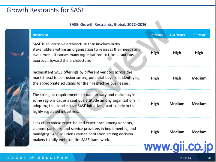 サンプル1：SASEの世界市場：成長機会