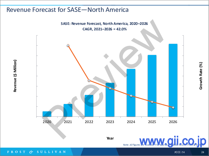 サンプル2：SASEの世界市場：成長機会