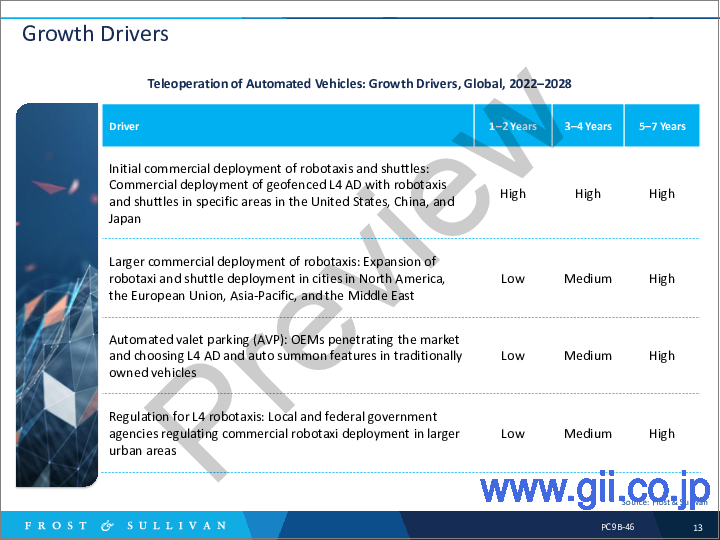 サンプル1：自動運転車の遠隔操作の世界市場：成長機会