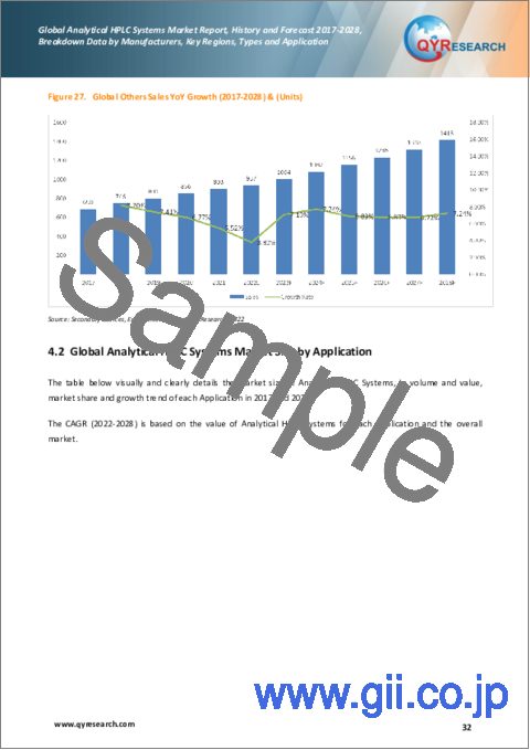 サンプル2：分析用HPLCシステムの世界市場、実績と予測（2017年～2028年）