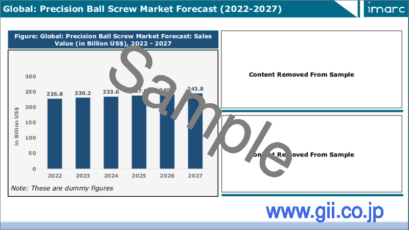 サンプル2：精密ボールねじの世界市場：業界動向、シェア、規模、成長、機会、予測（2022年～2027年）