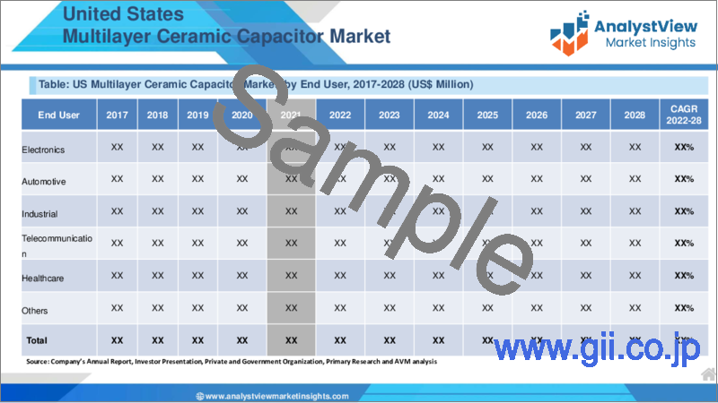 サンプル1：積層セラミックコンデンサ市場（2028年まで）：COVID-19の影響分析、タイプ、電圧範囲、エンドユーザー、地域別の競合戦略とセグメント予測